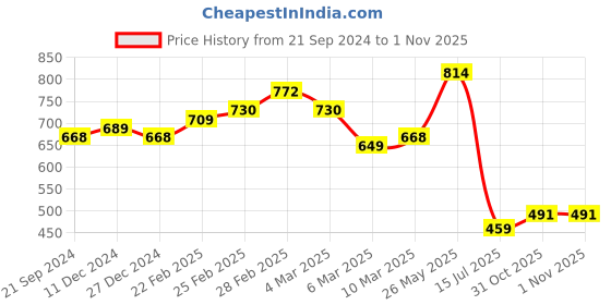 myntra.com NOT YET by us Printed Stretchable Saree Blouse not yet by us Price History Graph from 21 Sep 2024 to 1 Nov 2025