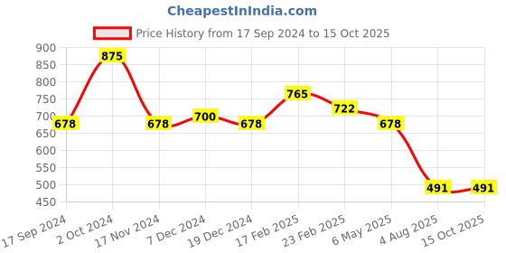 myntra.com NOT YET by us Printed Stretchable Saree Blouse not yet by us Price History Graph from 17 Sep 2024 to 14 Oct 2025