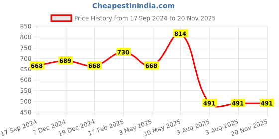 myntra.com NOT YET by us Printed Stretchable Saree Blouse not yet by us Price History Graph from 17 Sep 2024 to 19 Nov 2025