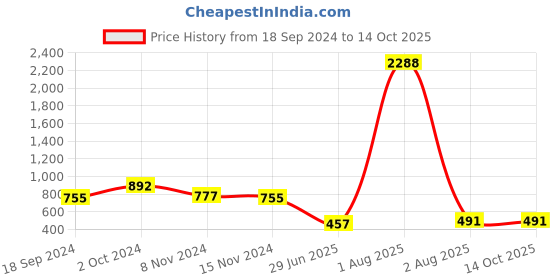 myntra.com NOT YET by us Printed Stretchable Saree Blouse not yet by us Price History Graph from 18 Sep 2024 to 14 Oct 2025