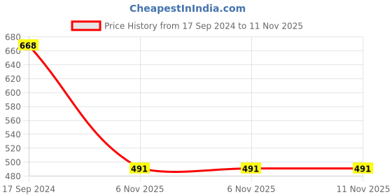 myntra.com NOT YET by us Printed Stretchable Saree Blouse not yet by us Price History Graph from 17 Sep 2024 to 11 Nov 2025