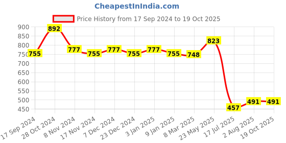 myntra.com NOT YET by us Printed Stretchable Saree Blouse not yet by us Price History Graph from 17 Sep 2024 to 18 Oct 2025