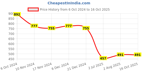myntra.com NOT YET by us Printed Stretchable Saree Blouse not yet by us Price History Graph from 6 Oct 2024 to 15 Oct 2025