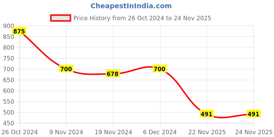 myntra.com NOT YET by us Printed Stretchable Saree Blouse not yet by us Price History Graph from 26 Oct 2024 to 23 Nov 2025