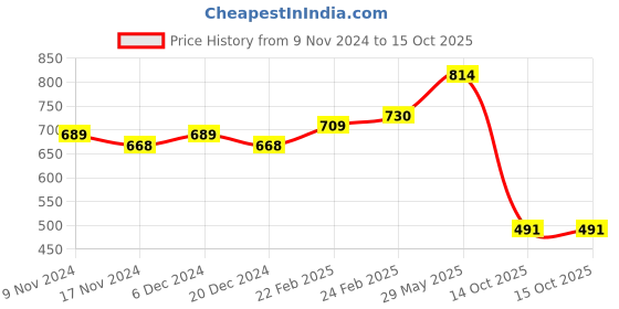 myntra.com NOT YET by us Printed Stretchable Saree Blouse not yet by us Price History Graph from 9 Nov 2024 to 14 Oct 2025
