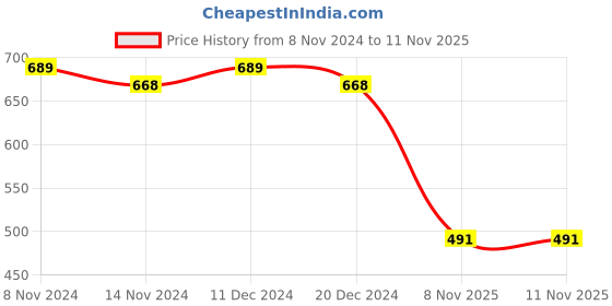 myntra.com NOT YET by us  Printed Stretchable Saree Blouse not yet by us Price History Graph from 8 Nov 2024 to 11 Nov 2025