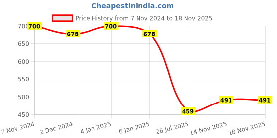 myntra.com NOT YET by us Printed Stretchable Saree Blouse not yet by us Price History Graph from 7 Nov 2024 to 16 Nov 2025