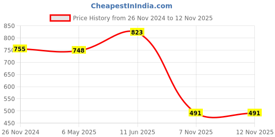 myntra.com NOT YET by us Printed Stretchable Saree Blouse not yet by us Price History Graph from 26 Nov 2024 to 11 Nov 2025