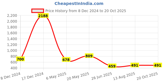 myntra.com NOT YET by us Printed Stretchable Saree Blouse not yet by us Price History Graph from 8 Dec 2024 to 20 Oct 2025