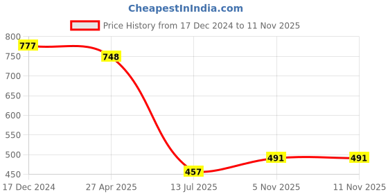myntra.com NOT YET by us Printed Stretchable Saree Blouse not yet by us Price History Graph from 17 Dec 2024 to 10 Nov 2025