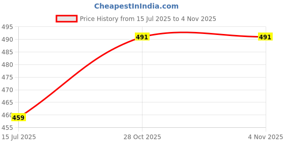 myntra.com NOT YET by us Printed Stretchable Saree Blouse not yet by us Price History Graph from 15 Jul 2025 to 1 Nov 2025