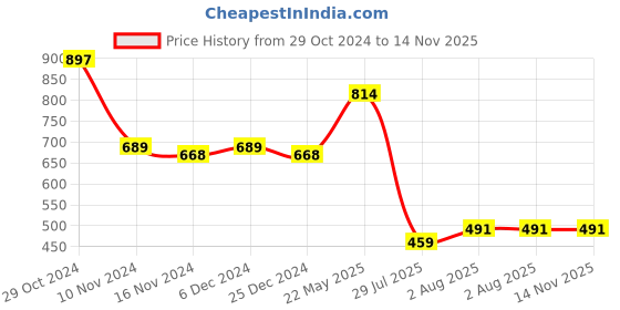 myntra.com NOT YET by us Round Neck Back Stretch Saree Blouse not yet by us Price History Graph from 29 Oct 2024 to 14 Nov 2025