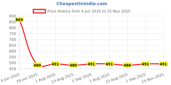 myntra.com NOT YET by us Round Neck Ribbed Stretchable Saree Blouse not yet by us Price History Graph from 4 Jun 2025 to 14 Nov 2025