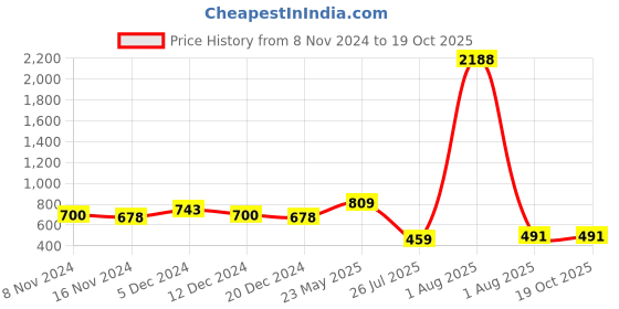 myntra.com NOT YET by us Round Neck Stretchable Saree Blouse not yet by us Price History Graph from 8 Nov 2024 to 18 Oct 2025