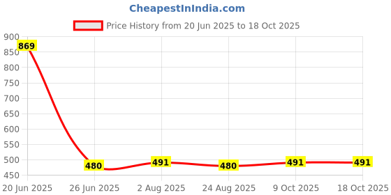 myntra.com NOT YET by us Round NeckRibbed Stretchable Saree Blouse not yet by us Price History Graph from 20 Jun 2025 to 17 Oct 2025