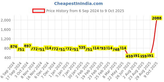 myntra.com NOT YET by us Stretchable Readymade Saree Blouse not yet by us Price History Graph from 6 Sep 2024 to 9 Oct 2025
