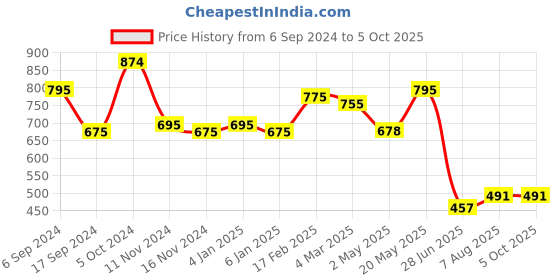 myntra.com NOT YET by us Stretchable Readymade Saree Blouse not yet by us Price History Graph from 6 Sep 2024 to 4 Oct 2025