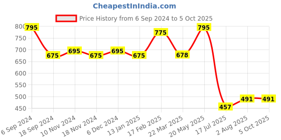 myntra.com NOT YET by us Stretchable Readymade Saree Blouse not yet by us Price History Graph from 6 Sep 2024 to 4 Oct 2025