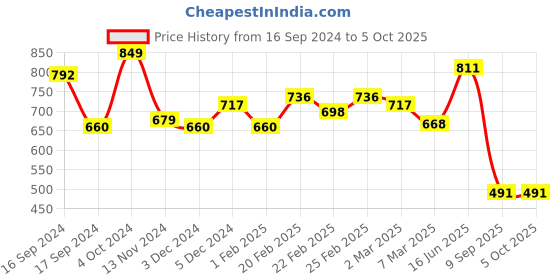 myntra.com NOT YET by us Stretchable Readymade Saree Blouse not yet by us Price History Graph from 16 Sep 2024 to 4 Oct 2025