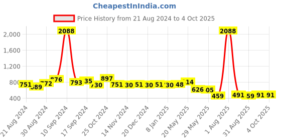 myntra.com NOT YET by us Stretchable Readymade Saree Blouse not yet by us Price History Graph from 21 Aug 2024 to 4 Oct 2025