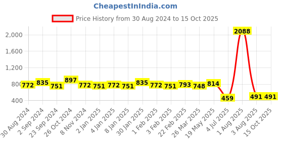 myntra.com NOT YET by us Stretchable Readymade Saree Blouse not yet by us Price History Graph from 30 Aug 2024 to 14 Oct 2025
