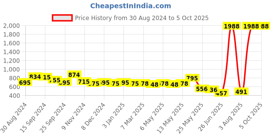 myntra.com NOT YET by us Stretchable Readymade Saree Blouse not yet by us Price History Graph from 30 Aug 2024 to 5 Oct 2025
