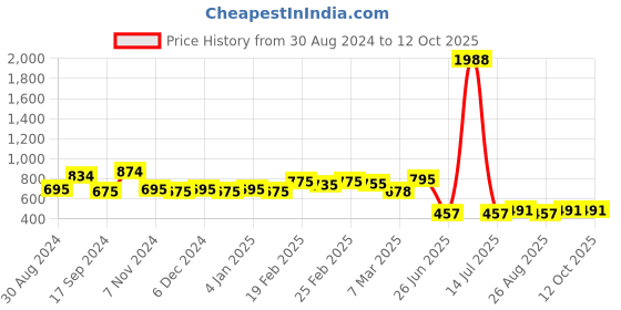 myntra.com NOT YET by us Stretchable Readymade Saree Blouse not yet by us Price History Graph from 30 Aug 2024 to 11 Oct 2025