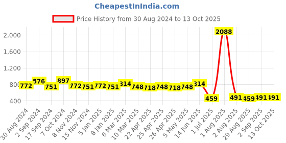 myntra.com NOT YET by us Stretchable Readymade Saree Blouse not yet by us Price History Graph from 30 Aug 2024 to 13 Oct 2025