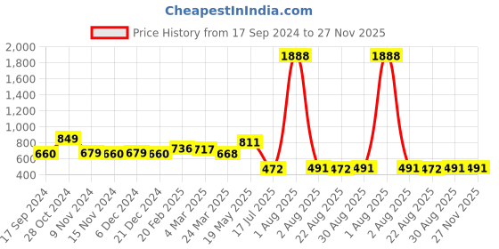 myntra.com NOT YET by us Stretchable Readymade Saree Blouse not yet by us Price History Graph from 17 Sep 2024 to 26 Nov 2025