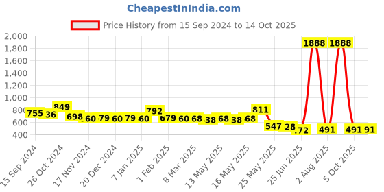 myntra.com NOT YET by us Stretchable Readymade Saree Blouse not yet by us Price History Graph from 15 Sep 2024 to 13 Oct 2025