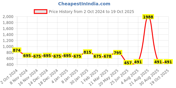 myntra.com NOT YET by us Stretchable Readymade Saree Blouse not yet by us Price History Graph from 2 Oct 2024 to 19 Oct 2025