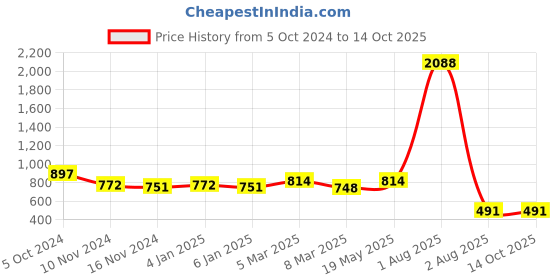 myntra.com NOT YET by us Stretchable Readymade Saree Blouse not yet by us Price History Graph from 5 Oct 2024 to 14 Oct 2025