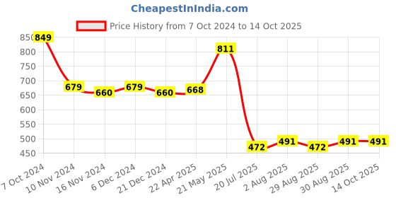 myntra.com NOT YET by us Stretchable Saree Blouse not yet by us Price History Graph from 7 Oct 2024 to 13 Oct 2025