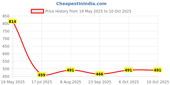 myntra.com NOT YET by us Stretchable Saree Blouse not yet by us Price History Graph from 19 May 2025 to 6 Oct 2025