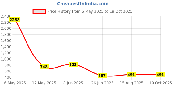 myntra.com NOT YET by us Women Back Printed Stretchable Saree Blouse not yet by us Price History Graph from 6 May 2025 to 18 Oct 2025