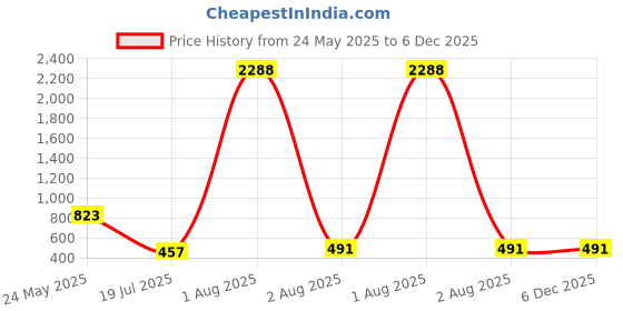 myntra.com NOT YET by us Women Back Printed Stretchable Saree Blouse not yet by us Price History Graph from 24 May 2025 to 6 Dec 2025