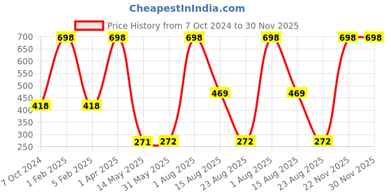 myntra.com NOT YET by us Women Cream Camisole With Straps not yet by us Price History Graph from 7 Oct 2024 to 30 Nov 2025