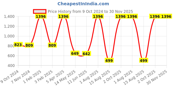 myntra.com NOT YET by us Women Cream Coloured Solid Cotton Camisole not yet by us Price History Graph from 9 Oct 2024 to 29 Nov 2025