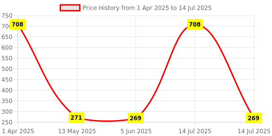 myntra.com NOT YET by us Women Cream-Coloured Solid Knitted Cotton Camisoles not yet by us Price History Graph from 1 Apr 2025 to 14 Jul 2025