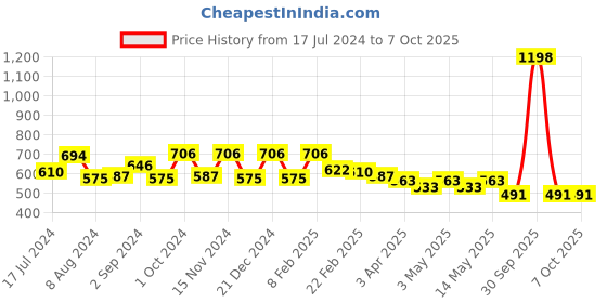 myntra.com NOT YET by us Women Front Double Layer Stretchable shorts not yet by us Price History Graph from 17 Jul 2024 to 6 Oct 2025