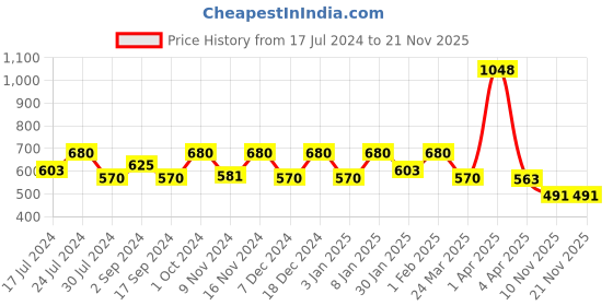 myntra.com NOT YET by us Women Front Double Layer Stretchable shorts not yet by us Price History Graph from 17 Jul 2024 to 20 Nov 2025