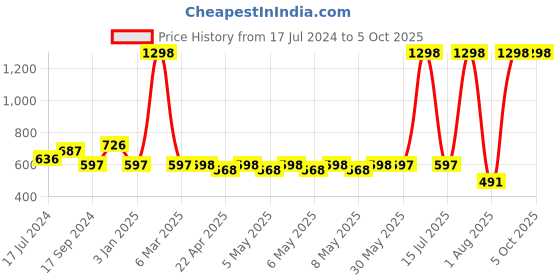 myntra.com NOT YET by us Women Front Double Layer Stretchable shorts not yet by us Price History Graph from 17 Jul 2024 to 5 Oct 2025
