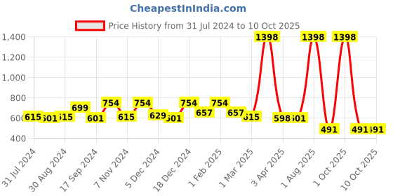 myntra.com NOT YET by us Women Front Double Layer Stretchable shorts not yet by us Price History Graph from 31 Jul 2024 to 10 Oct 2025