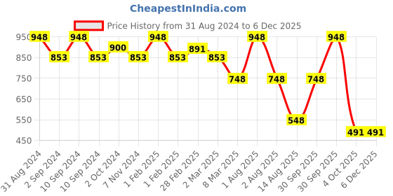 myntra.com NOT YET by us Women Grey Solid Cotton Lounge Pants with Side Straps not yet by us Price History Graph from 31 Aug 2024 to 5 Dec 2025