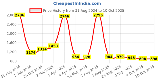 myntra.com NOT YET by us Women Pack Of 2 Front Double Layer Stretchable shorts not yet by us Price History Graph from 31 Aug 2024 to 10 Oct 2025