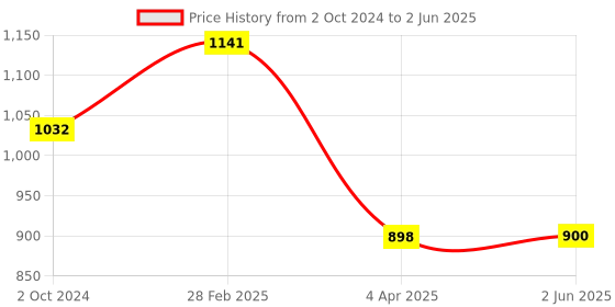 myntra.com NOT YET by us Women Pack Of 2 Front Double Layer Stretchable shorts not yet by us Price History Graph from 2 Oct 2024 to 2 Jun 2025