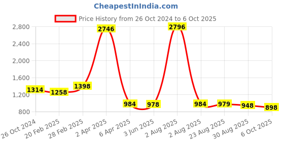 myntra.com NOT YET by us Women Pack Of 2 Front Double Layer Stretchable shorts not yet by us Price History Graph from 26 Oct 2024 to 6 Oct 2025
