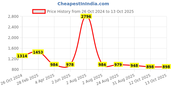 myntra.com NOT YET by us Women Pack Of 2 Front Double Layer Stretchable shorts not yet by us Price History Graph from 26 Oct 2024 to 13 Oct 2025