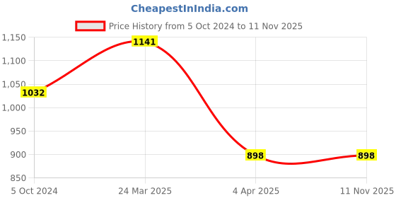 myntra.com NOT YET by us Women Pack Of 2 Front Double Layer Stretchable shorts not yet by us Price History Graph from 5 Oct 2024 to 11 Nov 2025