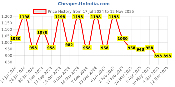 myntra.com NOT YET by us Women Pack Of 2 Lounge Shorts not yet by us Price History Graph from 17 Jul 2024 to 12 Nov 2025